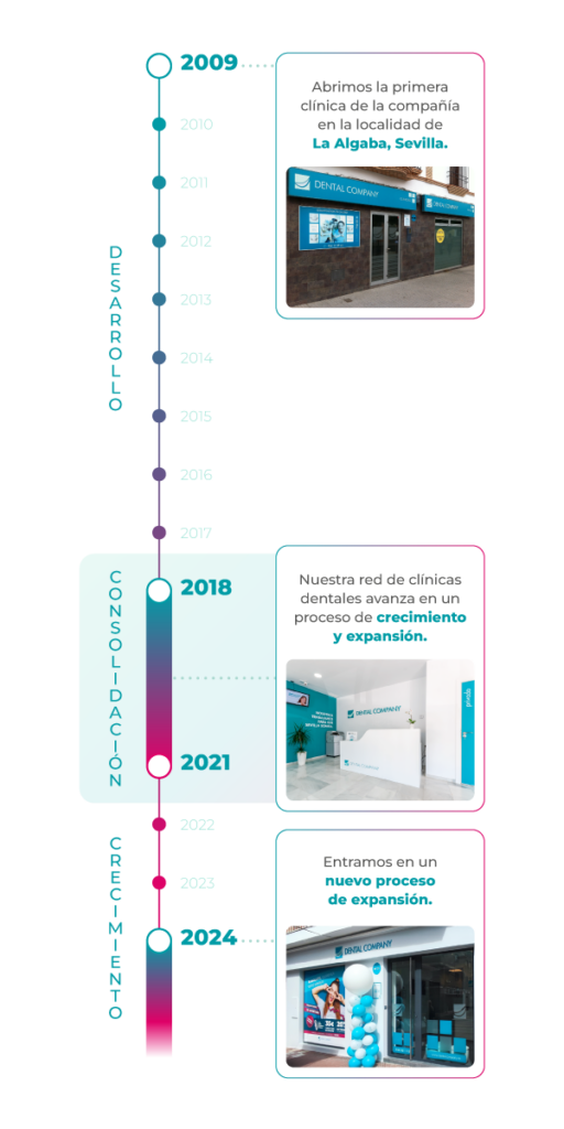 Cronograma de crecimiento de clínicas DentalCompany