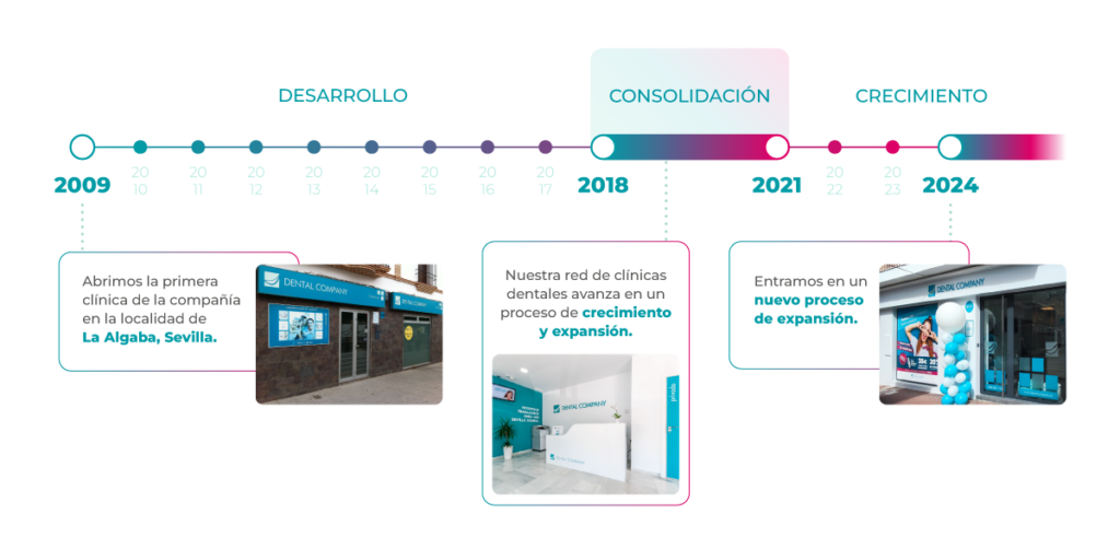 Cronograma de la historia y evolución de DentalCompany